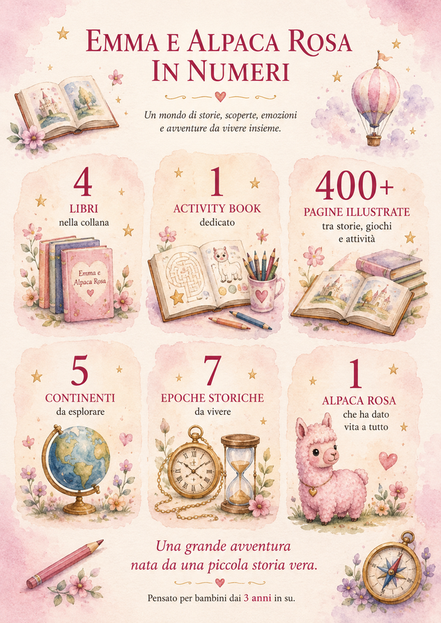 Emma e Alpaca Rosa in numeri: 4 libri, 1 Activity Book, 400+ pagine illustrate, 5 continenti, 7 epoche storiche e 1 Alpaca Rosa